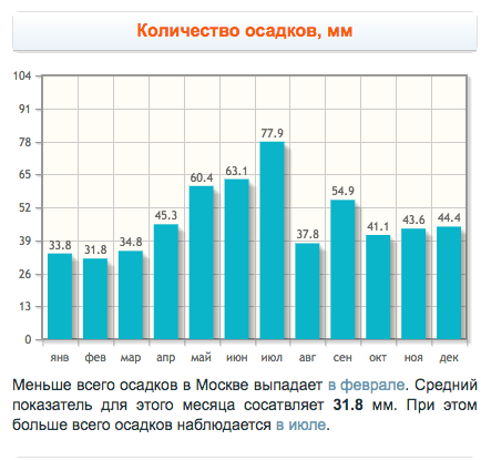 Прогноз дождя в процентах. График осадков по месяцам. Кол во осадков. Кол-во осадков в Москве за год. Количество осадков в Москве.